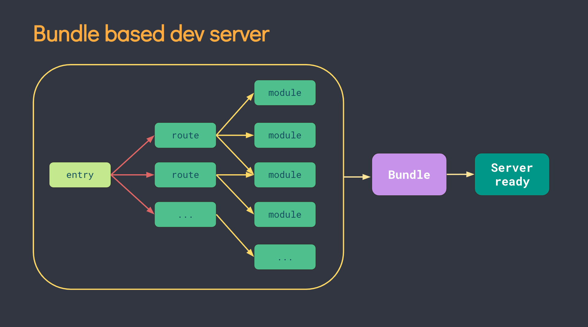 传统构建工具 webpack