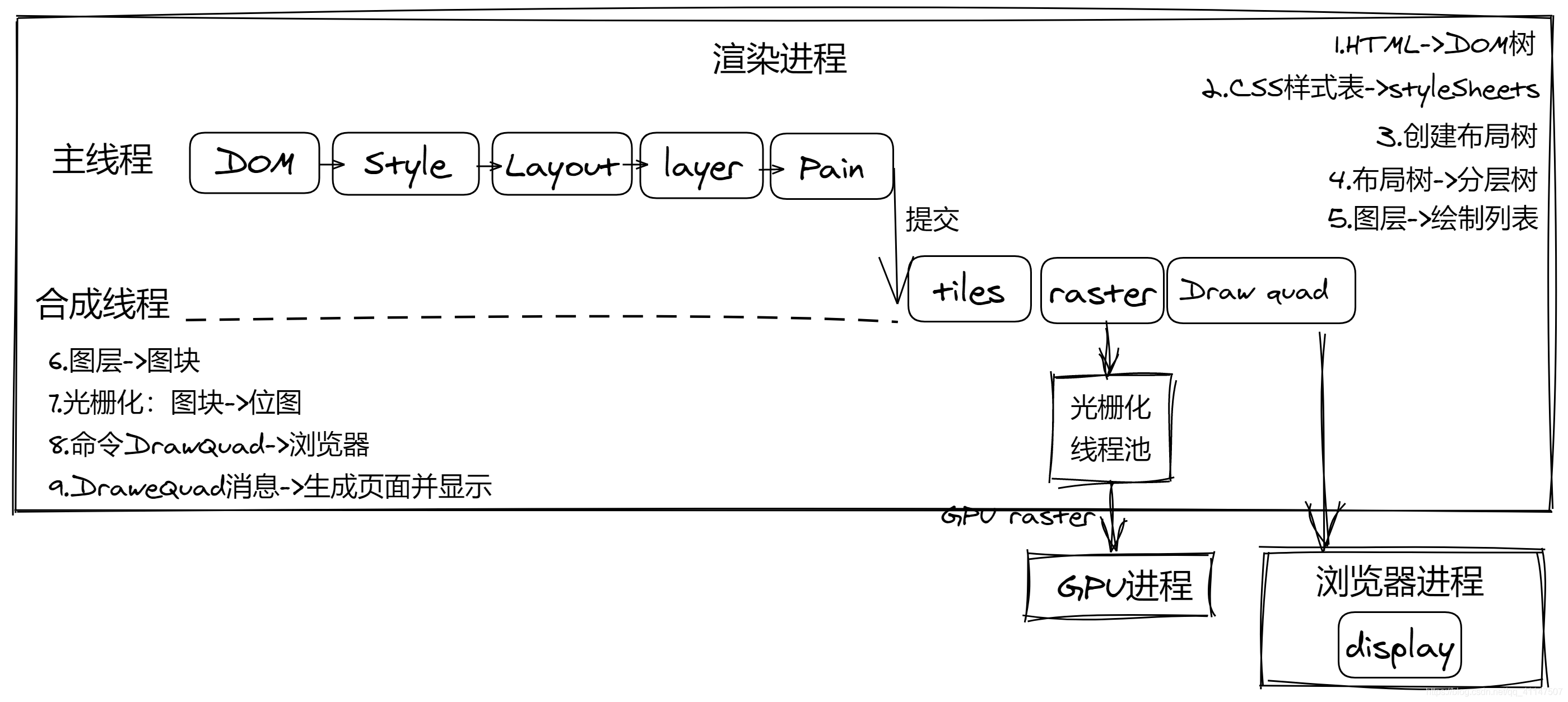 渲染流程